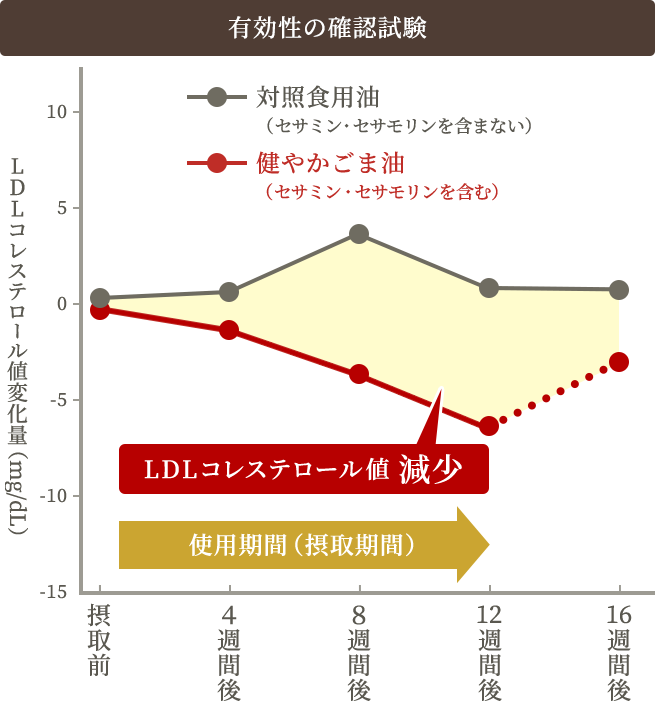 健やかごま油の有効性確認試験